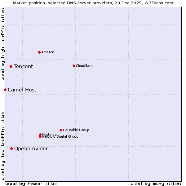 Market position of Openprovider vs. Tencent vs. Camel Host