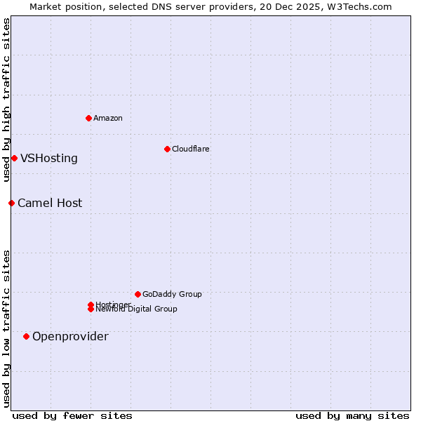 Market position of Openprovider vs. VSHosting vs. Camel Host