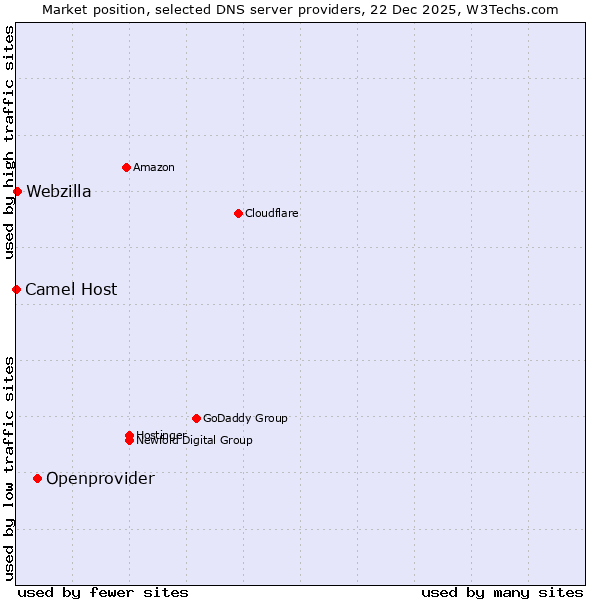 Market position of Openprovider vs. Webzilla vs. Camel Host