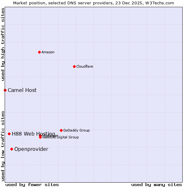 Market position of Openprovider vs. H88 Web Hosting vs. Camel Host