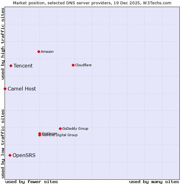 Market position of Tencent vs. OpenSRS vs. Camel Host