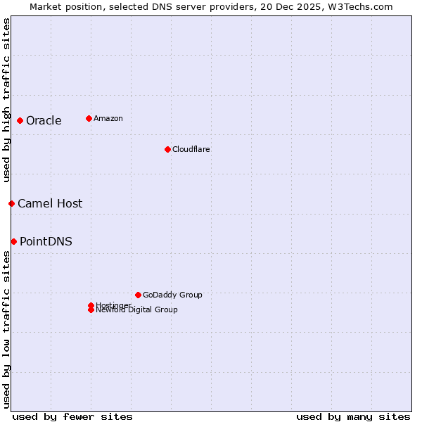 Market position of Oracle vs. PointDNS vs. Camel Host
