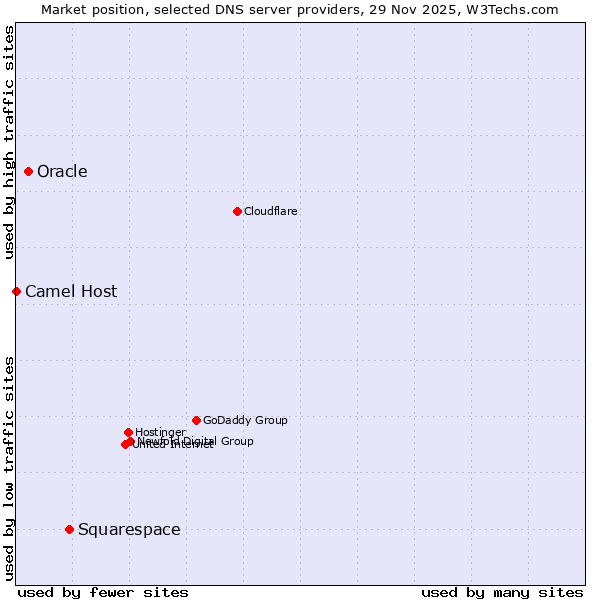 Market position of Squarespace vs. Oracle vs. Camel Host