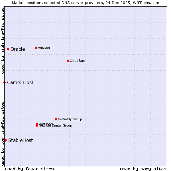 Market position of Oracle vs. StableHost vs. Camel Host