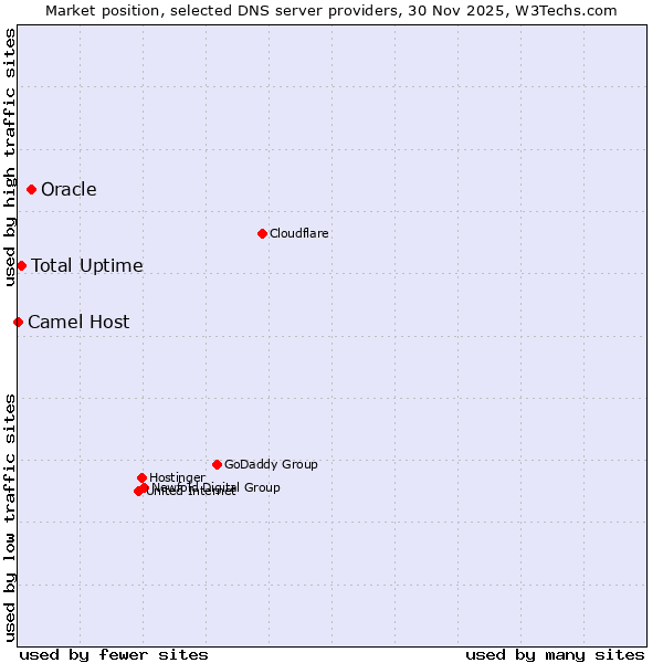 Market position of Oracle vs. Total Uptime vs. Camel Host