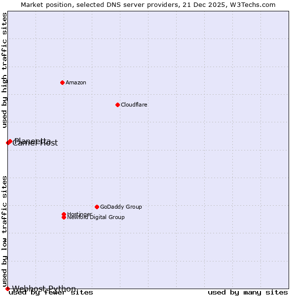 Market position of Planeetta vs. Camel Host vs. Webhost Python