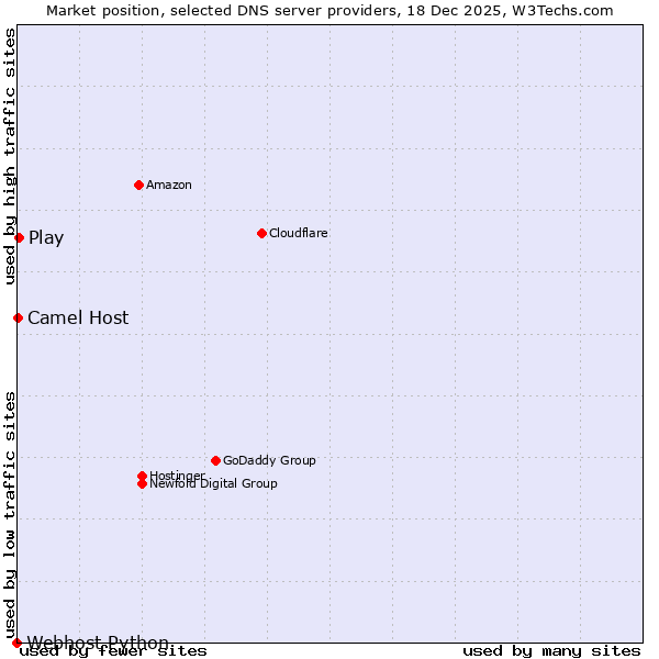 Market position of Play vs. Camel Host vs. Webhost Python