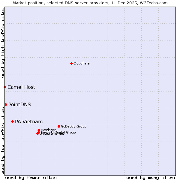 Market position of PA Vietnam vs. PointDNS vs. Camel Host