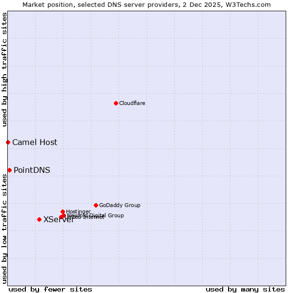Market position of XServer vs. PointDNS vs. Camel Host