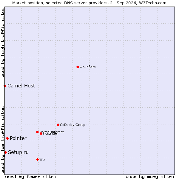 Market position of Pointer vs. Setup.ru vs. Camel Host
