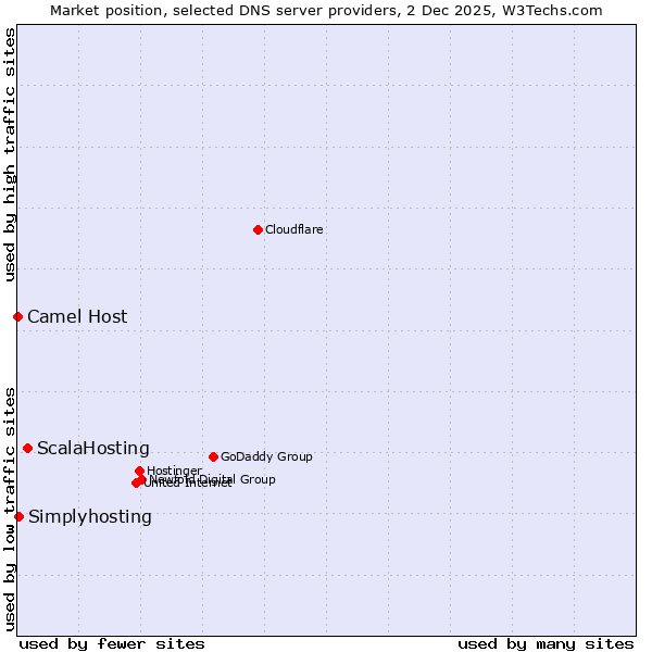 Market position of ScalaHosting vs. Simplyhosting vs. Camel Host