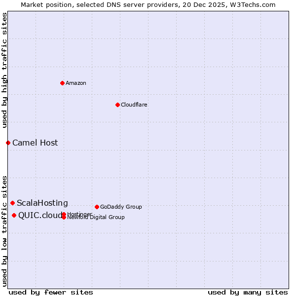 Market position of QUIC.cloud vs. ScalaHosting vs. Camel Host