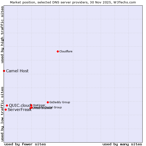 Market position of QUIC.cloud vs. ServerFreak vs. Camel Host