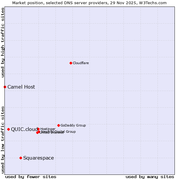 Market position of Squarespace vs. QUIC.cloud vs. Camel Host
