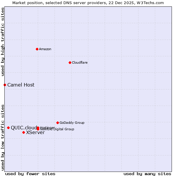 Market position of XServer vs. QUIC.cloud vs. Camel Host