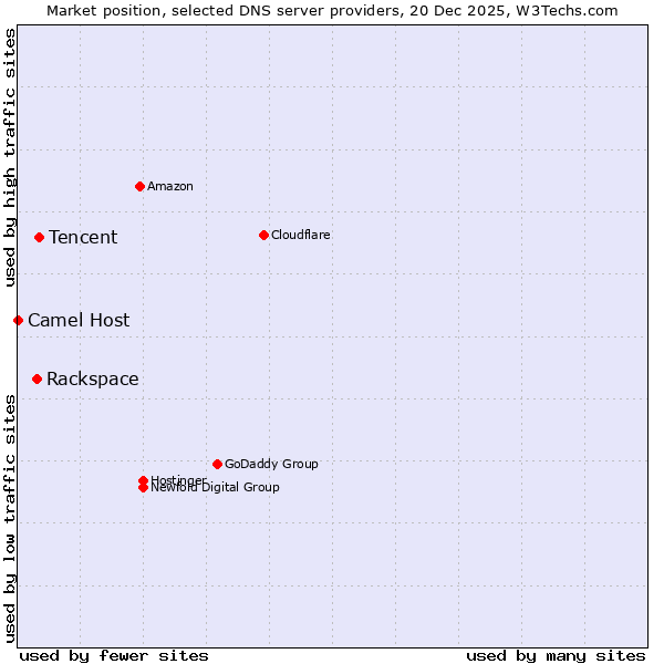 Market position of Tencent vs. Rackspace vs. Camel Host