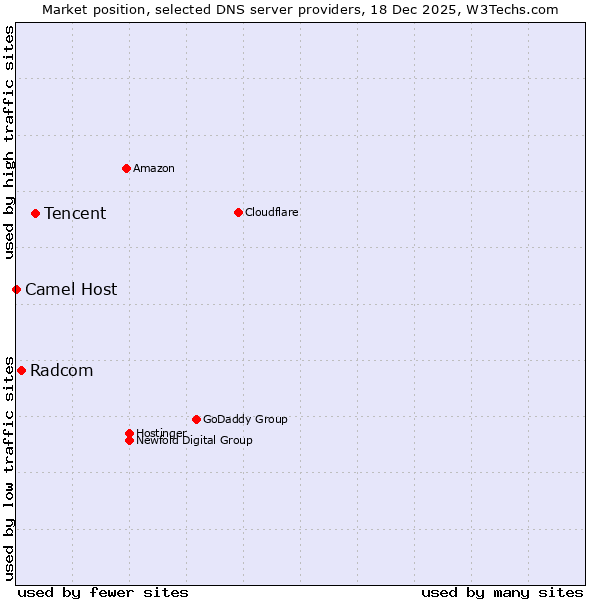 Market position of Tencent vs. Radcom vs. Camel Host