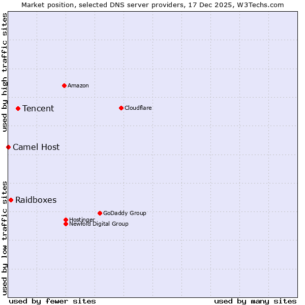 Market position of Tencent vs. Raidboxes vs. Camel Host