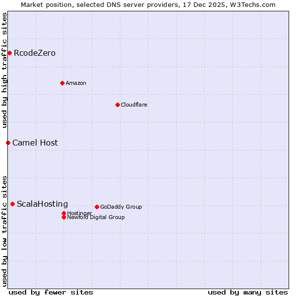 Market position of ScalaHosting vs. RcodeZero vs. Camel Host