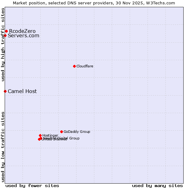 Market position of RcodeZero vs. Camel Host vs. Servers.com