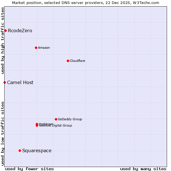 Market position of Squarespace vs. RcodeZero vs. Camel Host