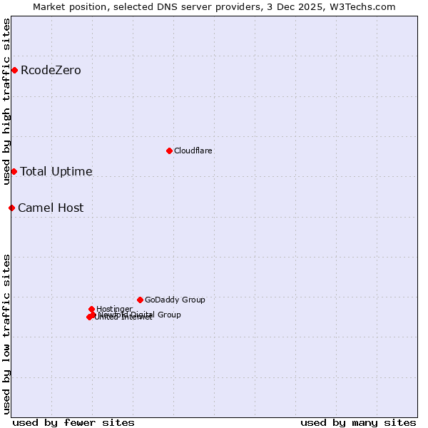 Market position of RcodeZero vs. Total Uptime vs. Camel Host