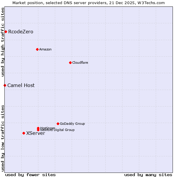 Market position of XServer vs. RcodeZero vs. Camel Host