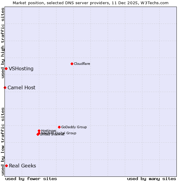Market position of Real Geeks vs. VSHosting vs. Camel Host
