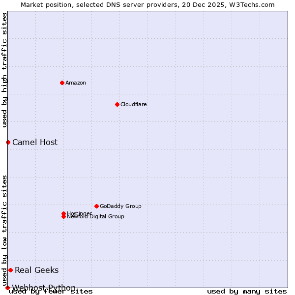 Market position of Real Geeks vs. Camel Host vs. Webhost Python