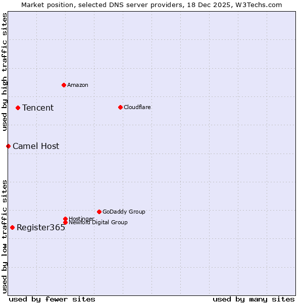 Market position of Tencent vs. Register365 vs. Camel Host