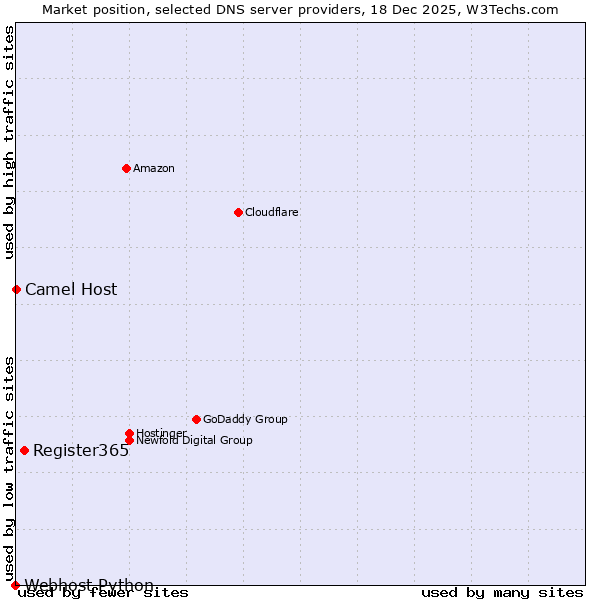 Market position of Register365 vs. Camel Host vs. Webhost Python
