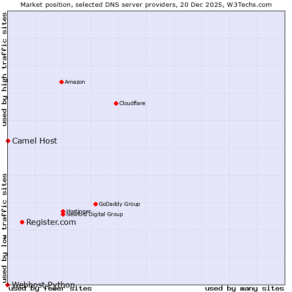 Market position of Register.com vs. Camel Host vs. Webhost Python