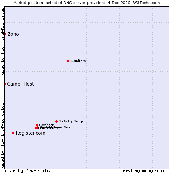 Market position of Register.com vs. Zoho vs. Camel Host