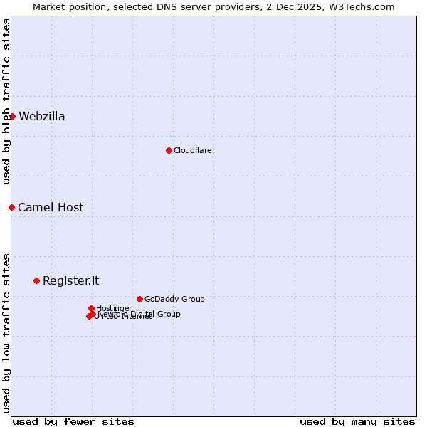 Market position of Register.it vs. Webzilla vs. Camel Host