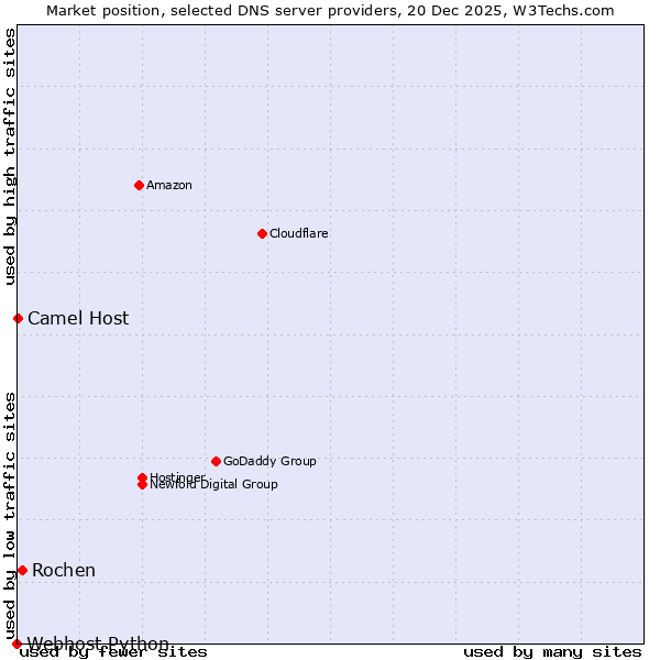 Market position of Rochen vs. Camel Host vs. Webhost Python