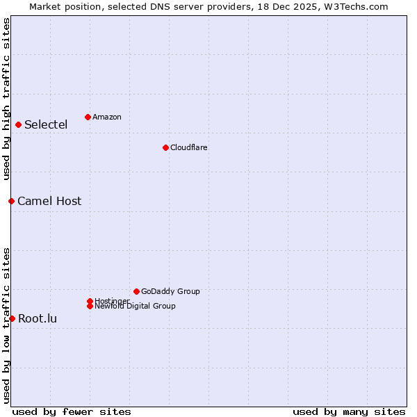 Market position of Selectel vs. Root.lu vs. Camel Host