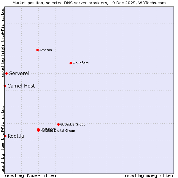 Market position of Serverel vs. Root.lu vs. Camel Host
