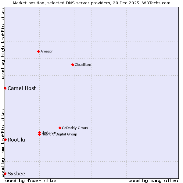 Market position of Root.lu vs. Camel Host vs. Sysbee