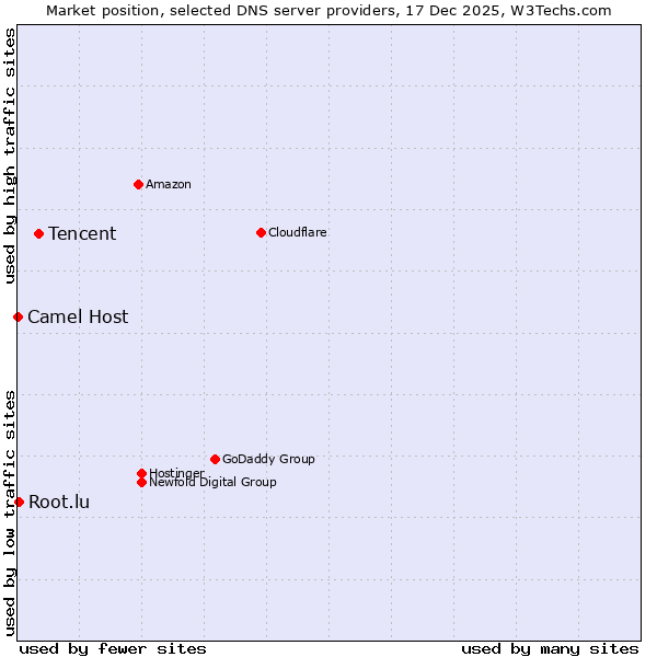 Market position of Tencent vs. Root.lu vs. Camel Host