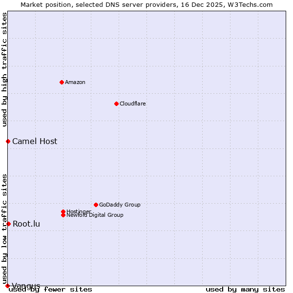 Market position of Root.lu vs. Camel Host vs. Vangus
