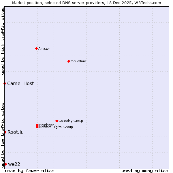 Market position of we22 vs. Root.lu vs. Camel Host