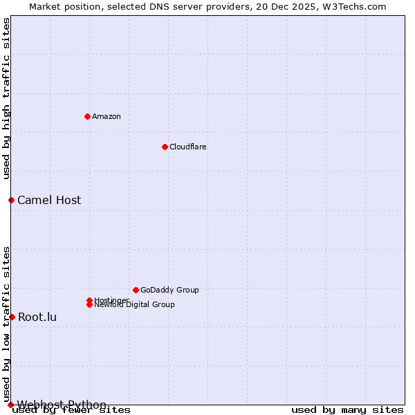 Market position of Root.lu vs. Camel Host vs. Webhost Python