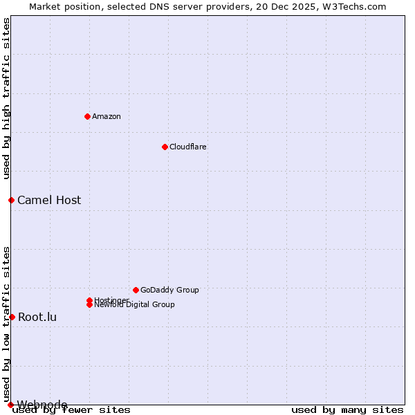 Market position of Root.lu vs. Camel Host vs. Webnode