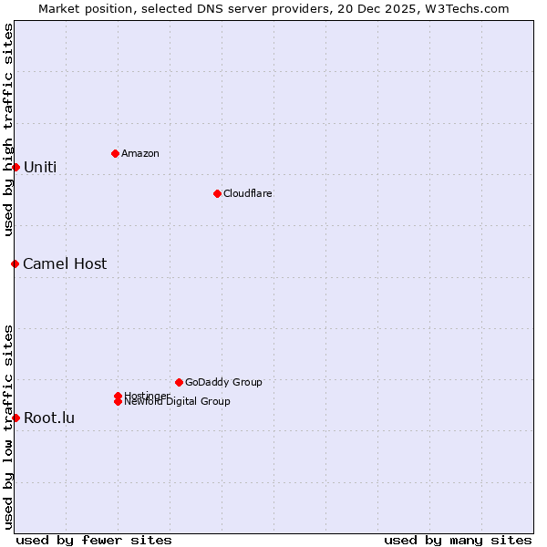 Market position of Root.lu vs. Uniti vs. Camel Host