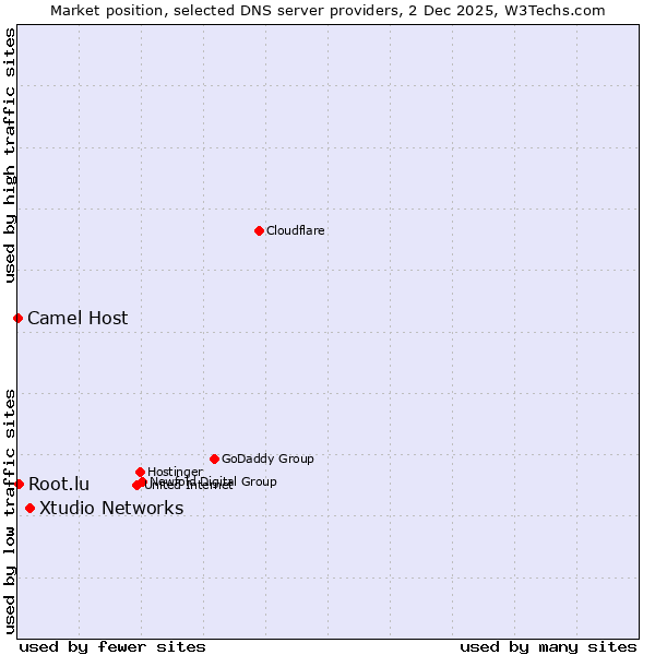Market position of Xtudio Networks vs. Root.lu vs. Camel Host