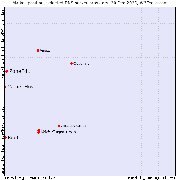 Market position of ZoneEdit vs. Root.lu vs. Camel Host