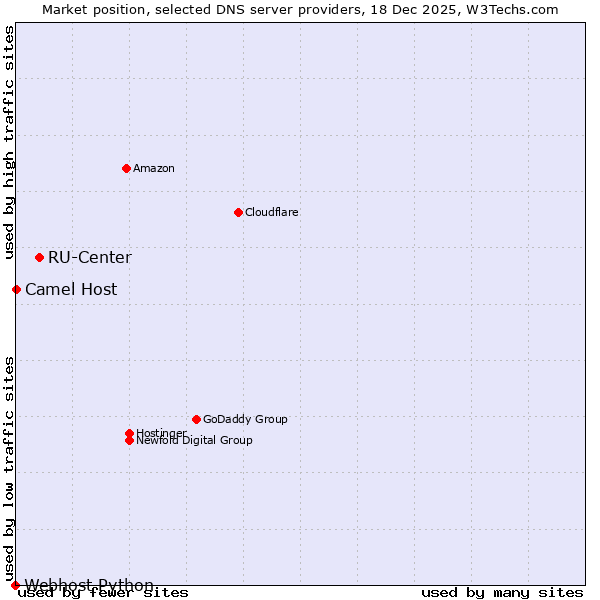 Market position of RU-Center vs. Camel Host vs. Webhost Python