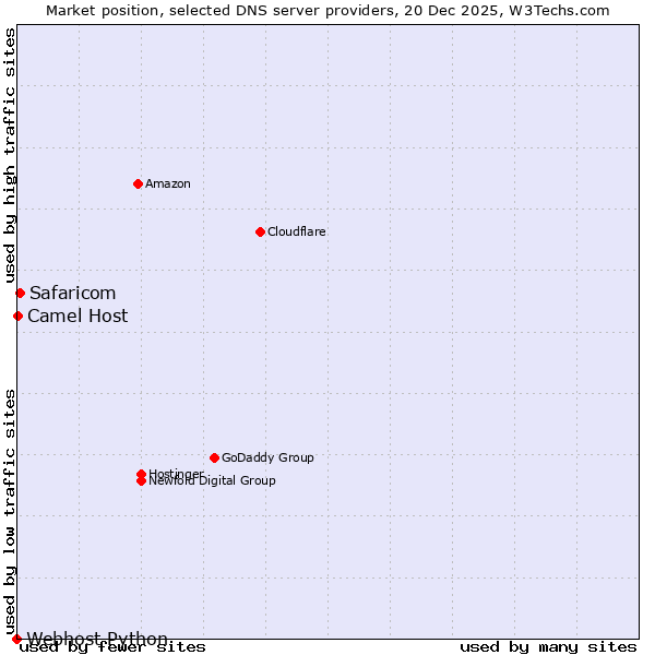 Market position of Safaricom vs. Camel Host vs. Webhost Python