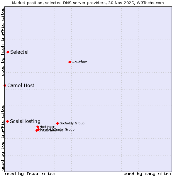 Market position of Selectel vs. ScalaHosting vs. Camel Host