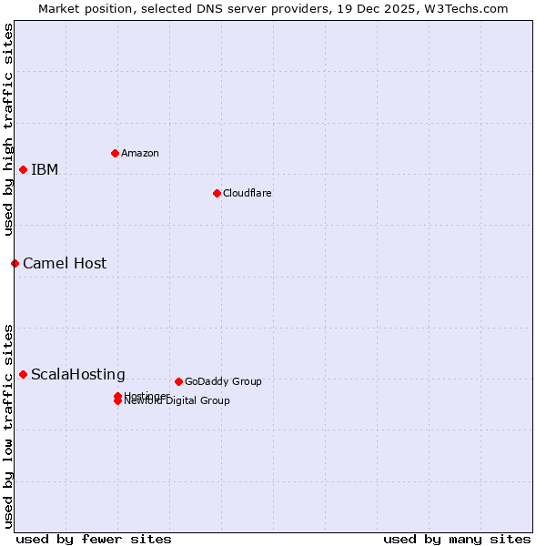 Market position of ScalaHosting vs. IBM vs. Camel Host